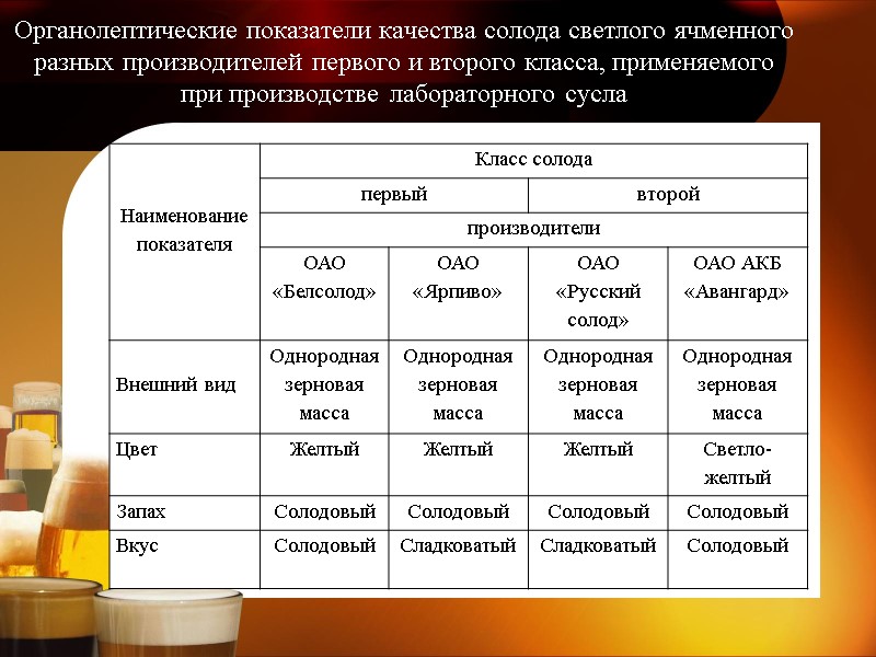 Органолептические показатели качества солода светлого ячменного разных производителей первого и второго класса, применяемого при